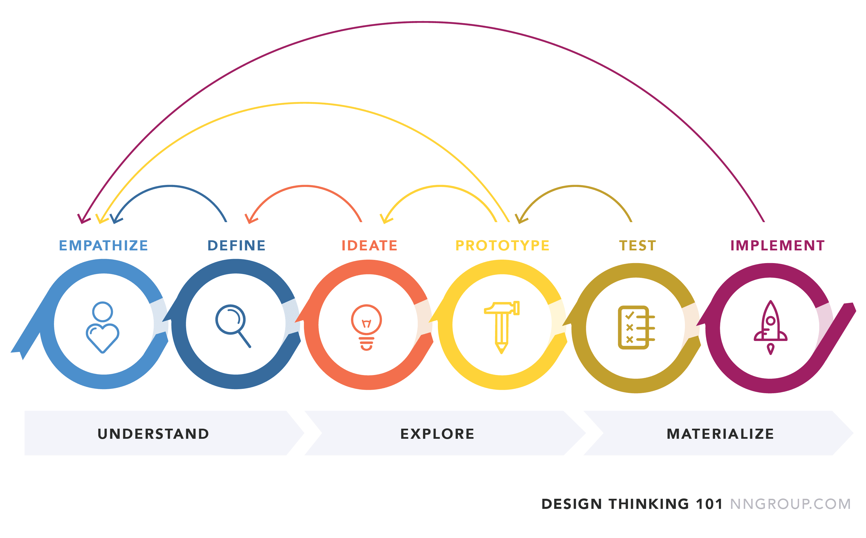 Day 5/100 in #100DaysOfDesign: Power of Design Thinking - My Top 10 Tools