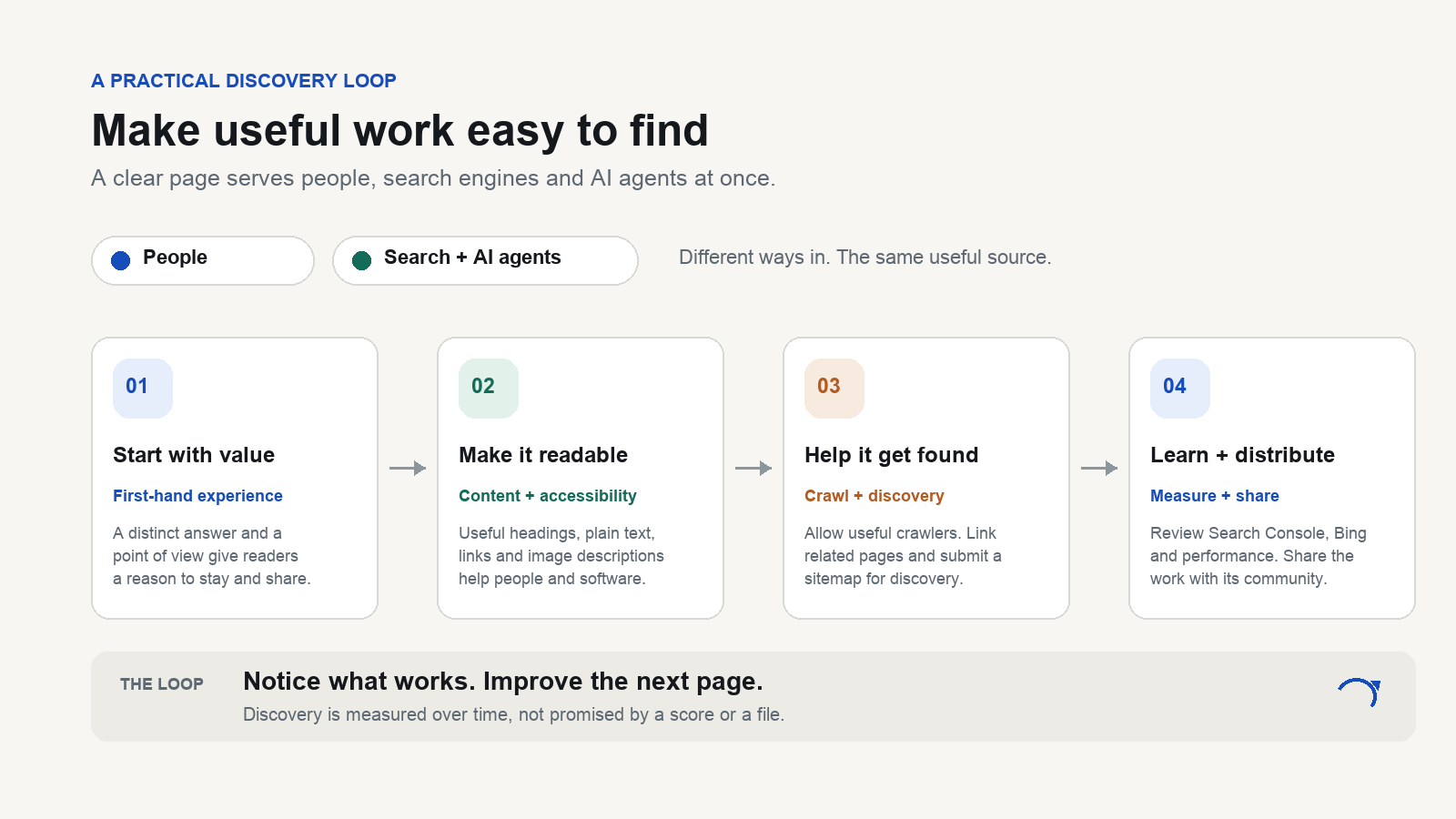 A four-step SEO discovery loop: create useful content, make it readable, help search engines and AI agents find it, then measure and share the work.